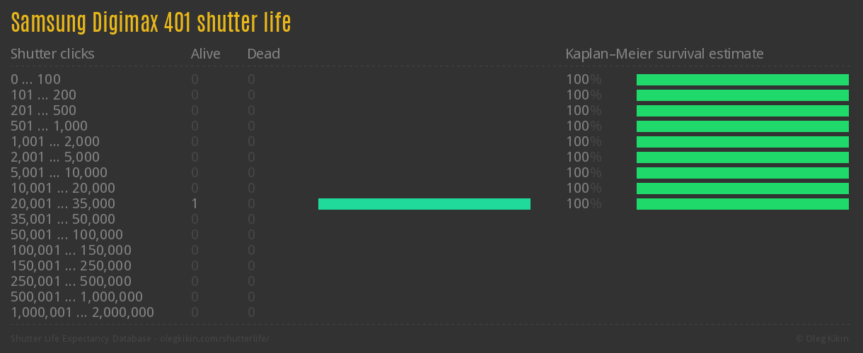 Samsung Digimax 401 shutter life
